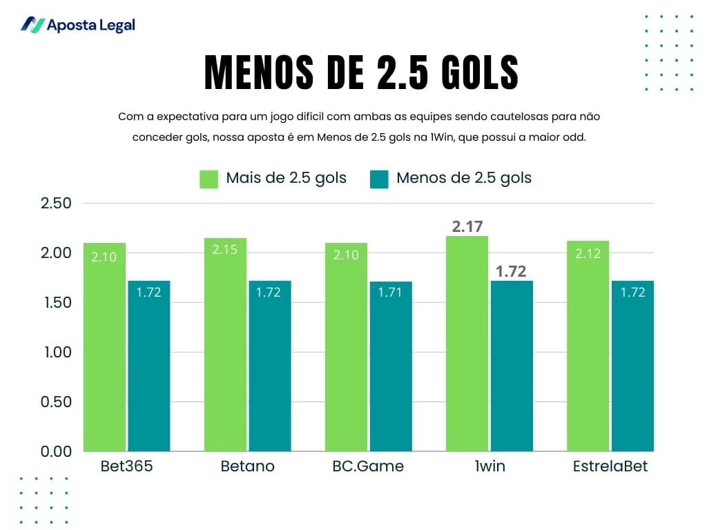 gráfico de mais ou menos gols: - Bet365: Mais de 2.5 gols 2.10, Menos de 2.5 gols 1.72 - Betano: Mais de 2.5 gols 2.15, Menos de 2.5 gols 1.72 - BC.Game: Mais de 2.5 gols 2.10, Menos de 2.5 gols 1.71 - 1win: Mais de 2.5 gols 2.17, Menos de 2.5 gols 1.72 -