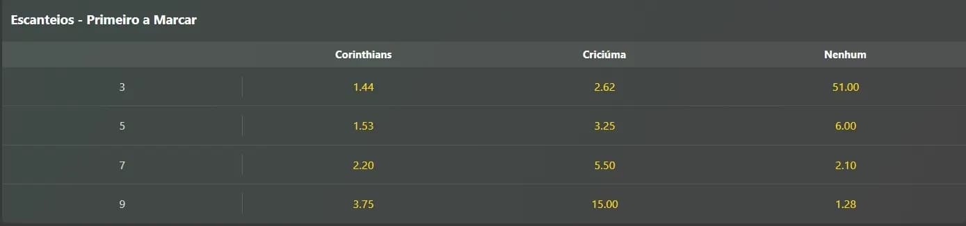 tabela de escanteios - primeiro a marcar entre corinthians criciuma e nenhum