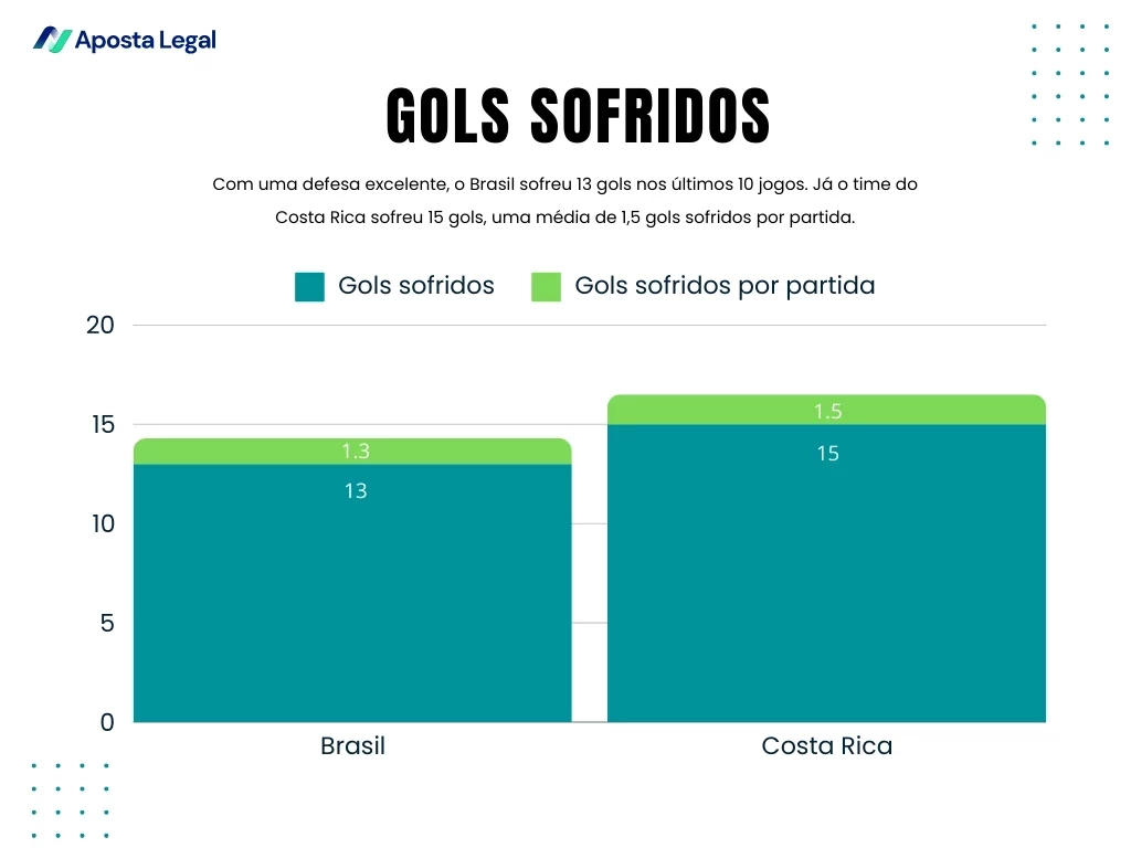 gols sofridos pelo brasil: 13, 1.3 por partida. gols sofridos por costa rica: 15, 1.5 por partida