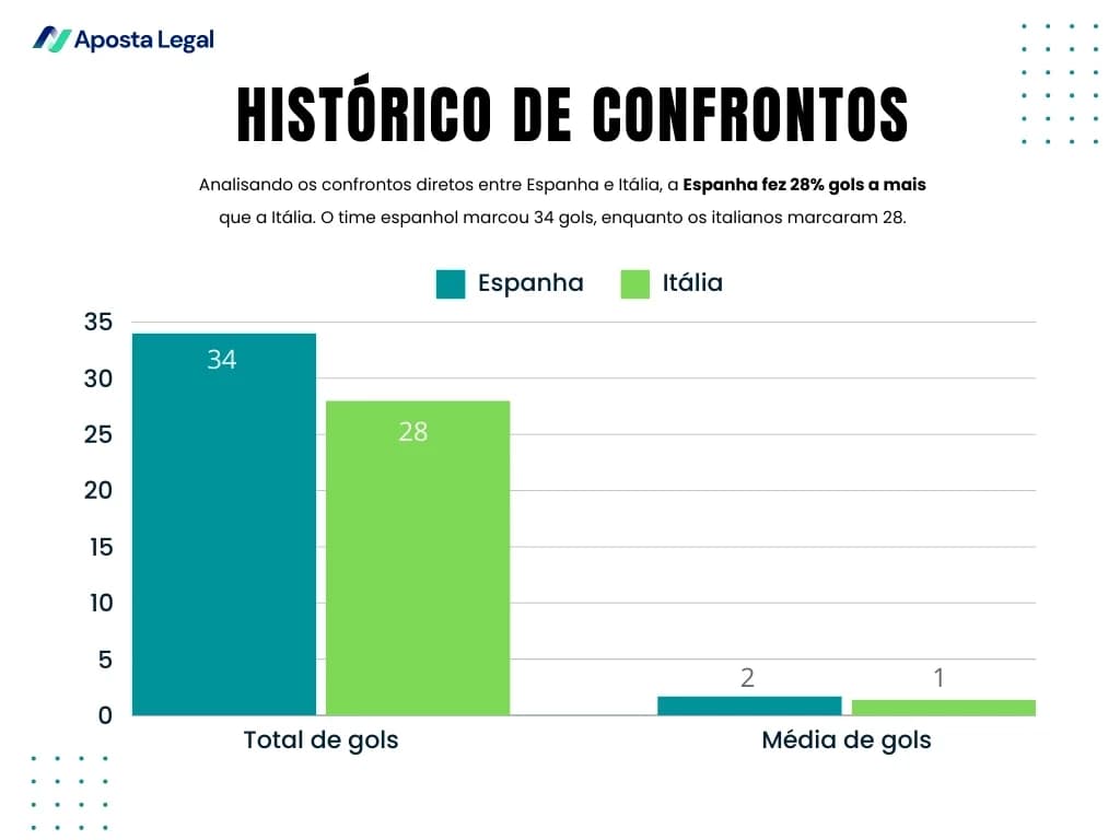 gráfico mostrando 34 gols para espanha e 28 gols para itália nos confrontos diretos anteriores, e uma média de 2 gols da espanha e uma média de 1 gol da italia