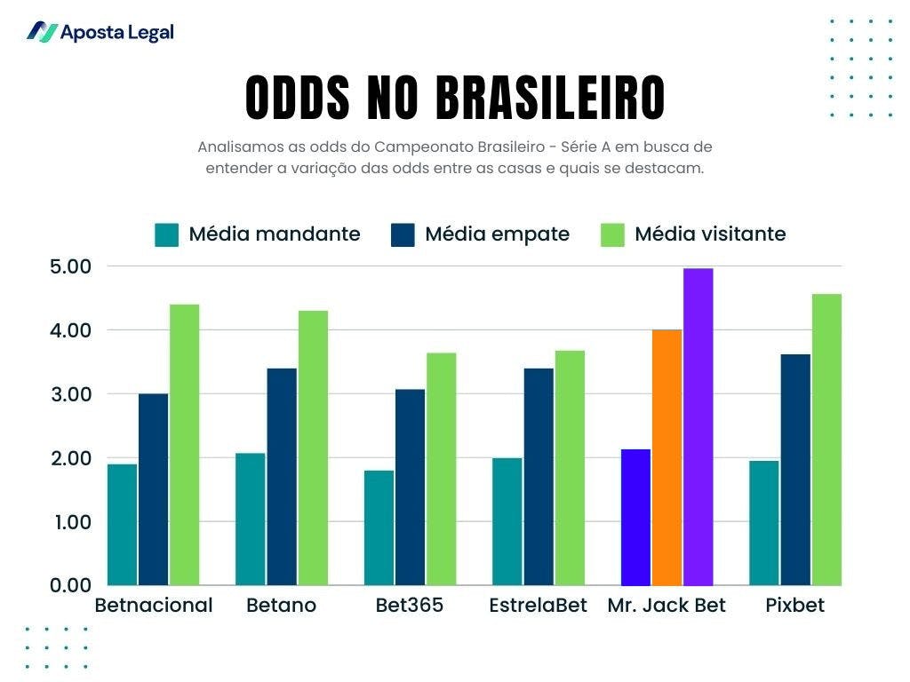 No gráfico, vemos cinco casas de apostas que tiveram suas odds médias no Brasileirão comparadas. São elas Betnacional, Betano, Bet365, EstrelaBet, Mr. Jack Bet e Pixbet. A ideia foi fazer uma média das cotações para os mandantes, visitantes e o empate.