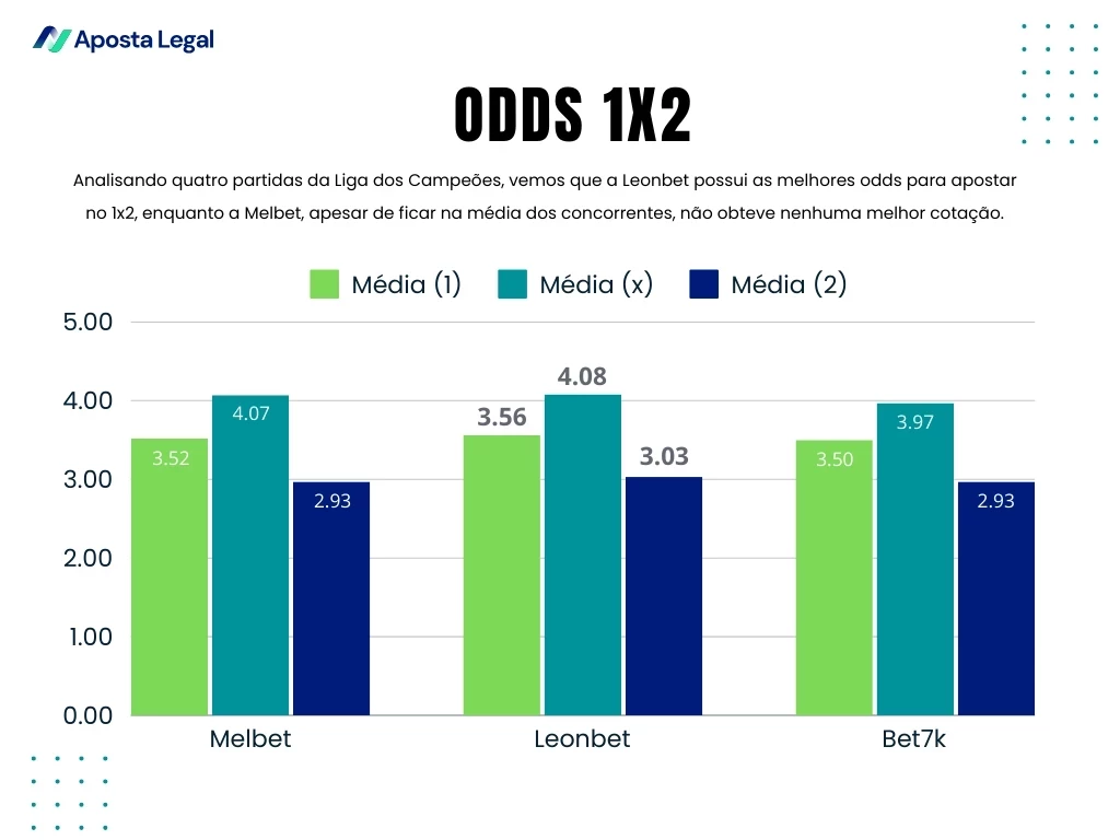 Melbet Average (1): 3.52 Average (X): 4.07 Average (2): 2.93 Leonbet Average (1): 3.56 Average (X): 4.08 Average (2): 3.03 Bet7K Average (1): 3.50 Average (X): 3.97 Average (2): 2.93