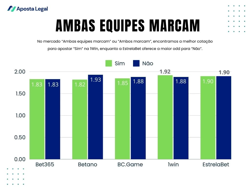 - Bet365: Sim 1.83, Não 1.83 - Betano: Sim 1.82, Não 1.93 - BC.Game: Sim 1.85, Não 1.88 - 1win: Sim 1.92, Não 1.88 - EstrelaBet: Sim 1.90, Não 1.90