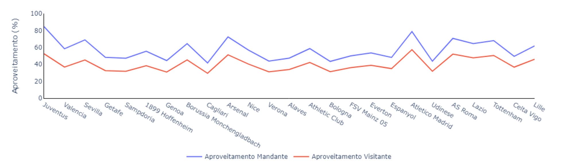 clubes segmentados