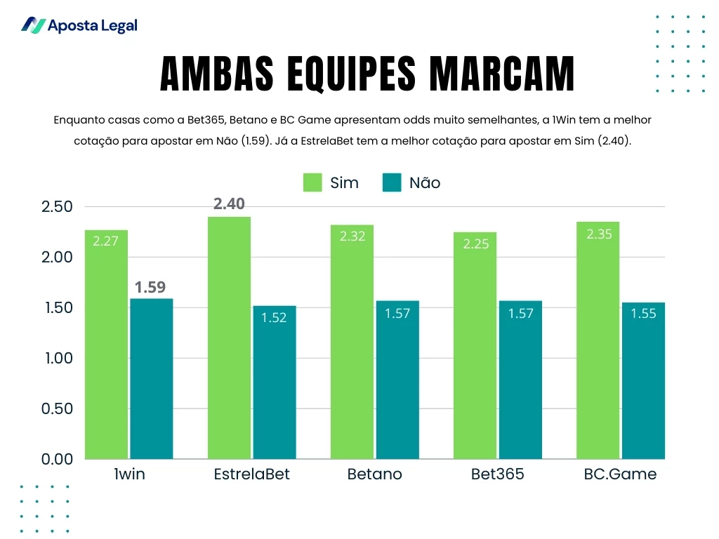 - 1win: Ambos Marcam (Sim) 2.27, Ambos Marcam (Não) 1.59 - EstrelaBet: Ambos Marcam (Sim) 2.40, Ambos Marcam (Não) 1.52 - Betano: Ambos Marcam (Sim) 2.32, Ambos Marcam (Não) 1.57 - Bet365: Ambos Marcam (Sim) 2.25, Ambos Marcam (Não) 1.57 - BC.Game: Ambos 