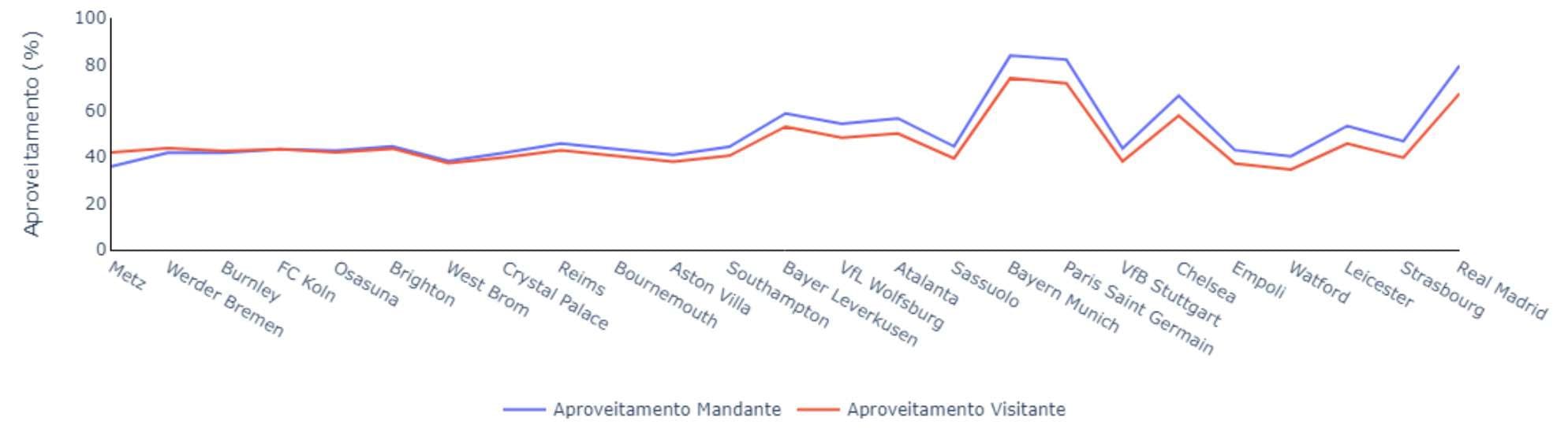 aproveitamento clubes