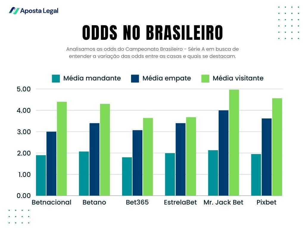 No gráfico, vemos cinco casas de apostas que tiveram suas odds médias no Brasileirão comparadas. São elas Betnacional, Betano, Bet365, EstrelaBet, Mr. Jack Bet e Pixbet. A ideia foi fazer uma média das cotações para os mandantes, visitantes e o empate. Ap