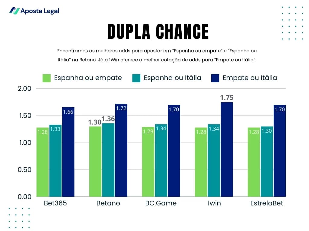 gráfico indicando odds de dupla chance da partida espanha x itália: - Bet365: Espanha ou empate 1.28, Espanha ou Itália 1.33, Empate ou Itália 1.66 - Betano: Espanha ou empate 1.30, Espanha ou Itália 1.36, Empate ou Itália 1.72 - BC.Game: Espanha ou empat