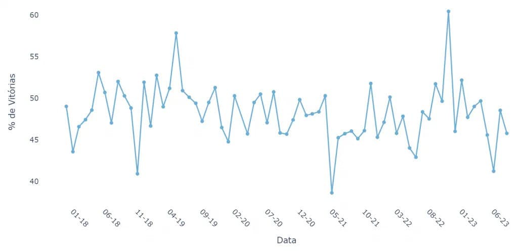 grafico porcentagem de vitoria