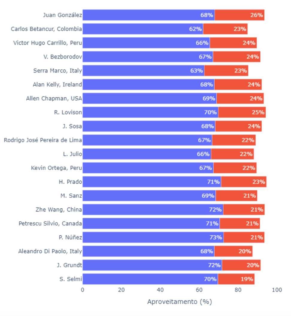 influencia dos arbitros