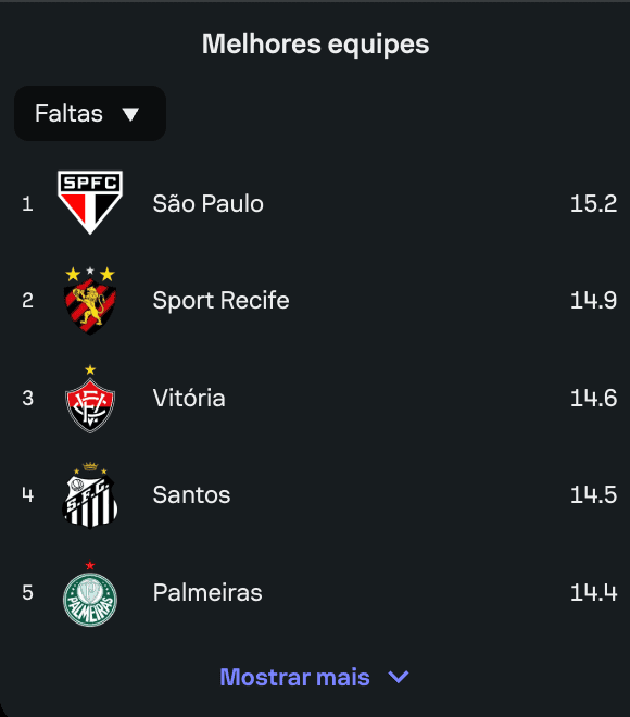 Estatísticas de faltas por equipes no Brasileirão no Sofáscore