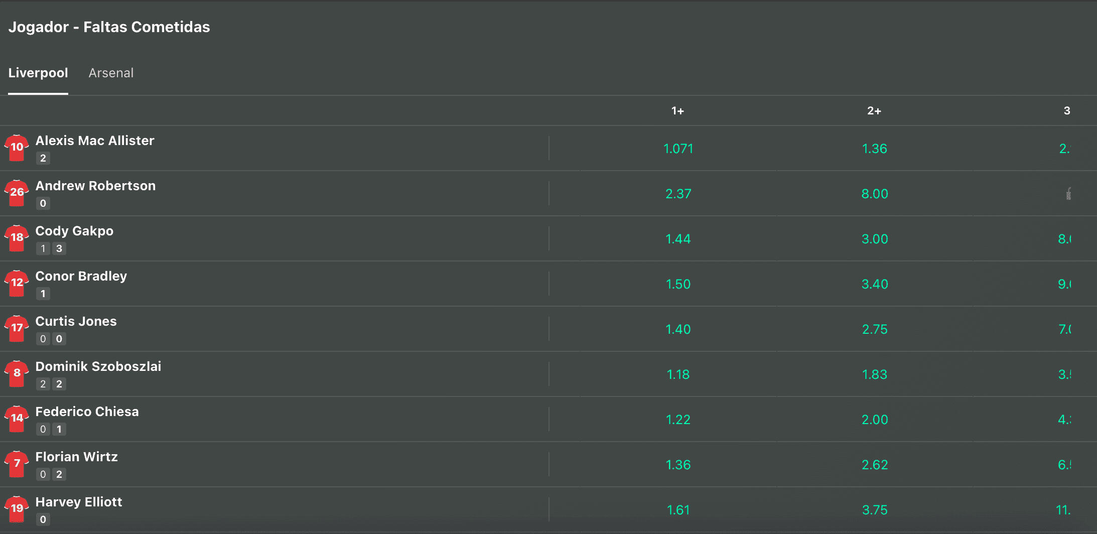 Mercado de faltas por jogador na Bet365