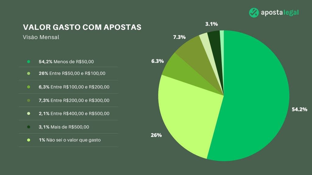 valor gasto com apostas no brasil
