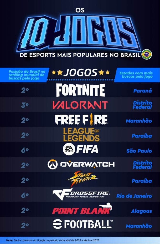 Lista com os 10 jogos de eSports mais populares no Brasil