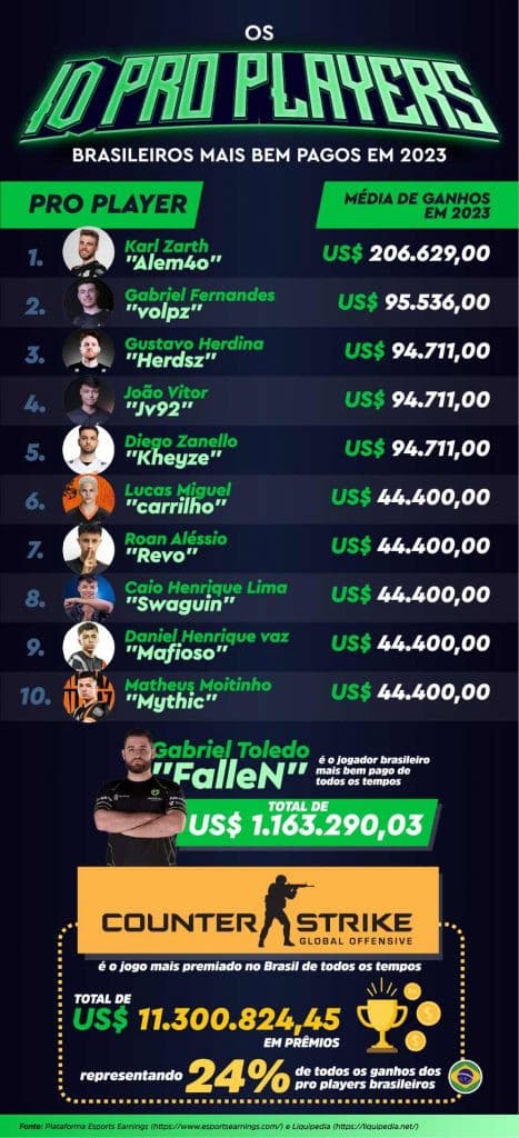 Lista com os melhores jogadores de eSports do Brasil