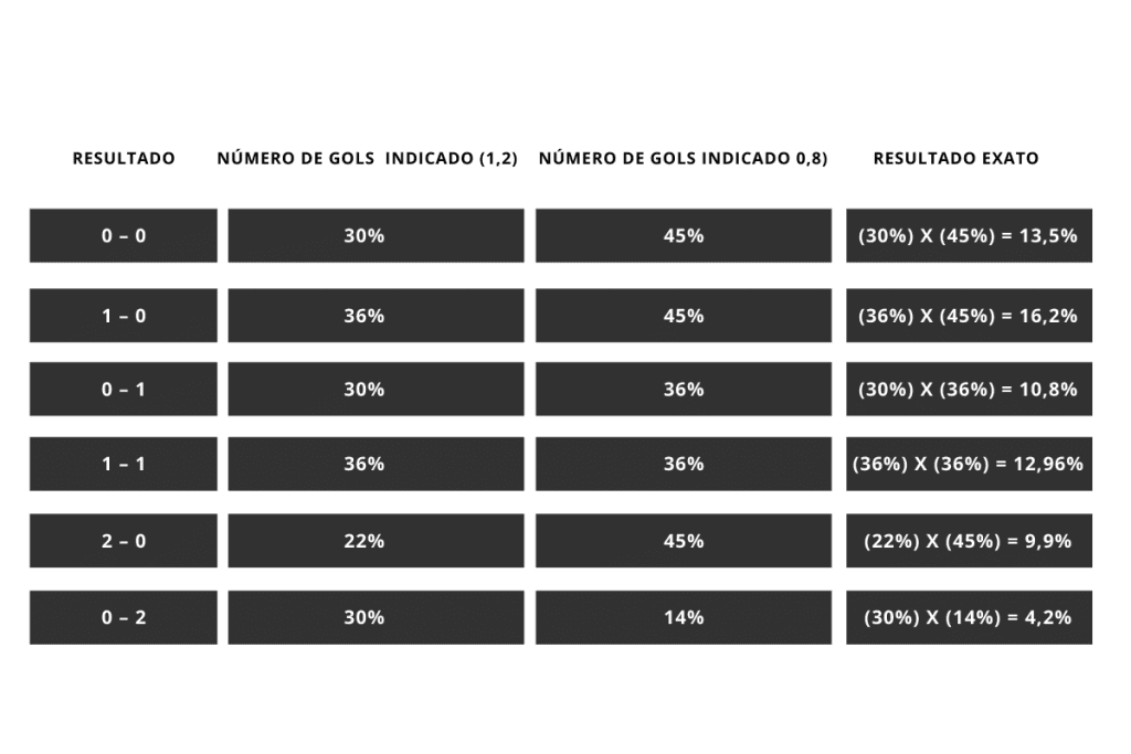 probabilidades de over e under de gols