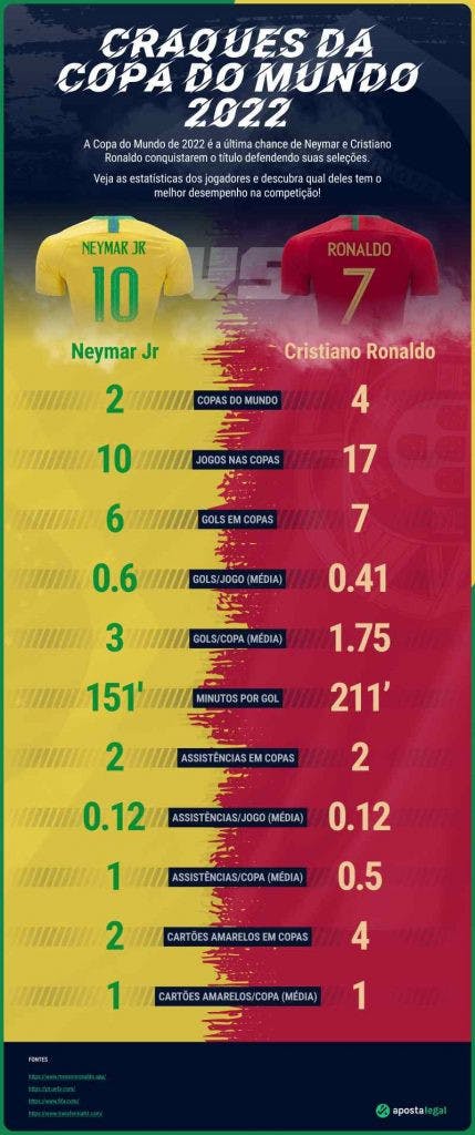 neymar vs cristiano ronaldo copa do mundo