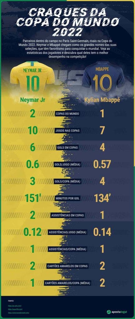neymar vs mbappe copa do mundo