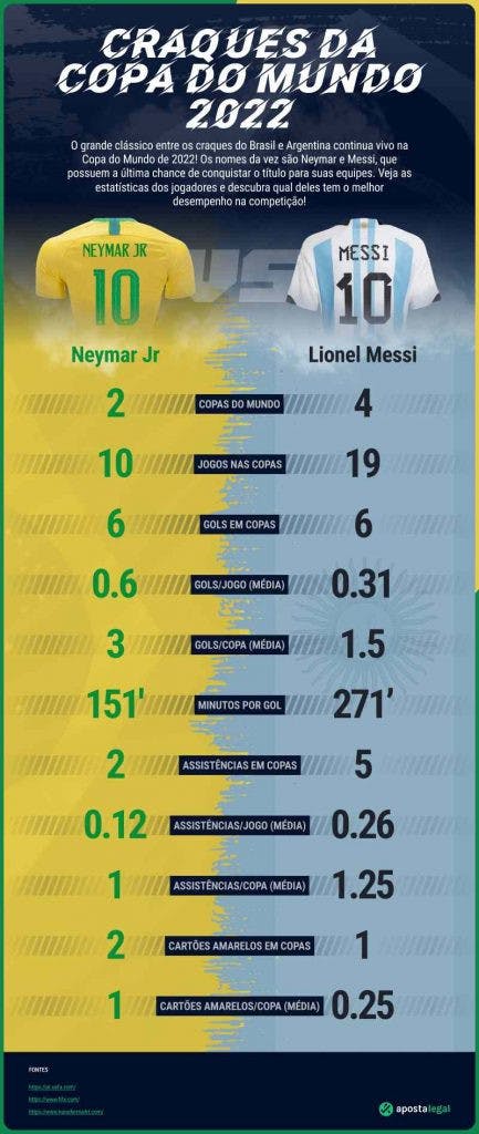 neymar vs messi copa do mundo