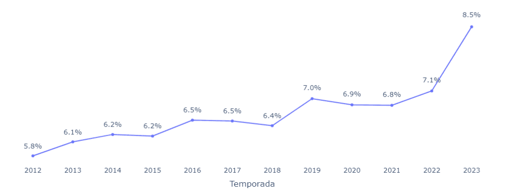 porcentagem de gols por temporada.png