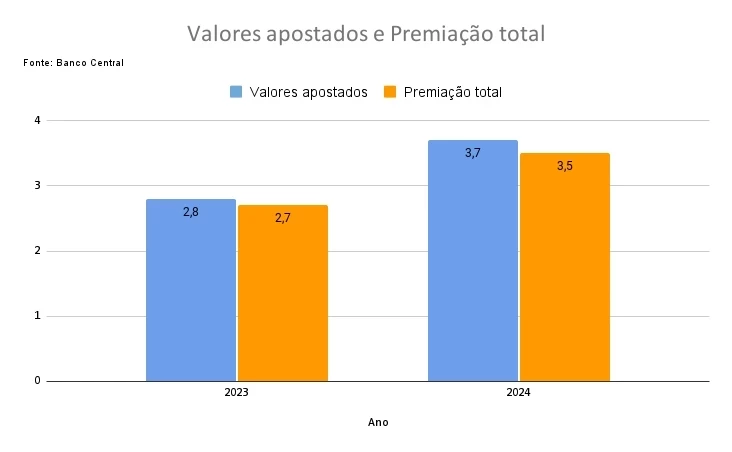 gráfico indicando que em 2023 os valores apostados foram 2,8bi e a premiação total foi de 2,7bi. Em 2024 os valores apostados foram de 3,7bi e a premiação foi 3,5bi