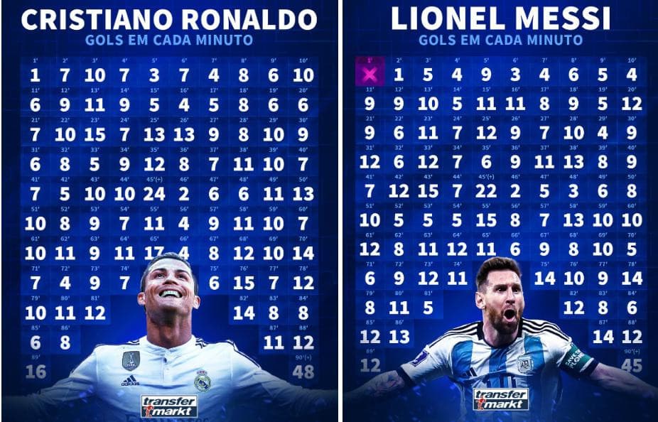 numeros cristiano ronaldo e messi.jpg